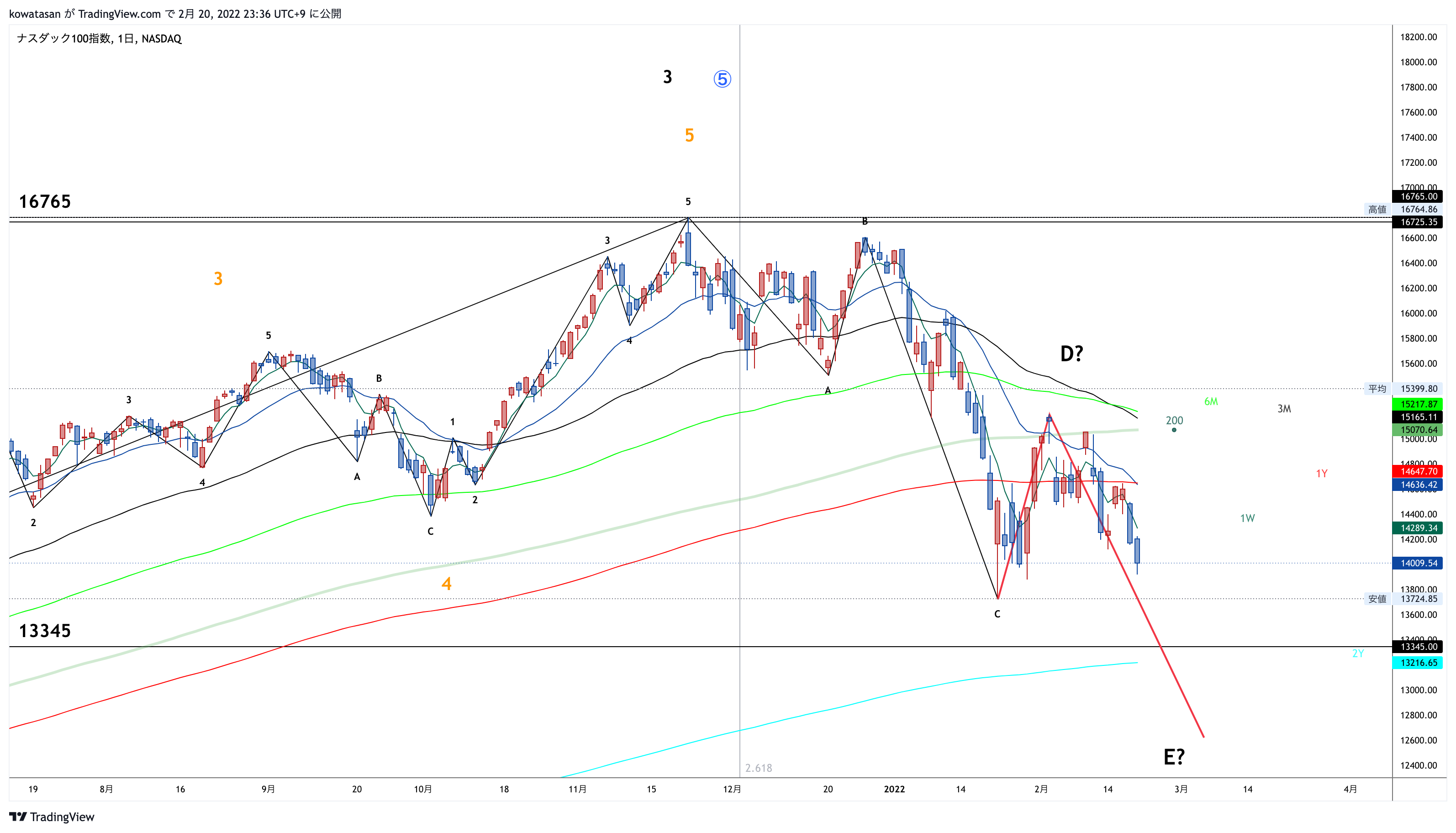 NASDAQ:NDX Imagem do gráfico por kowatasan