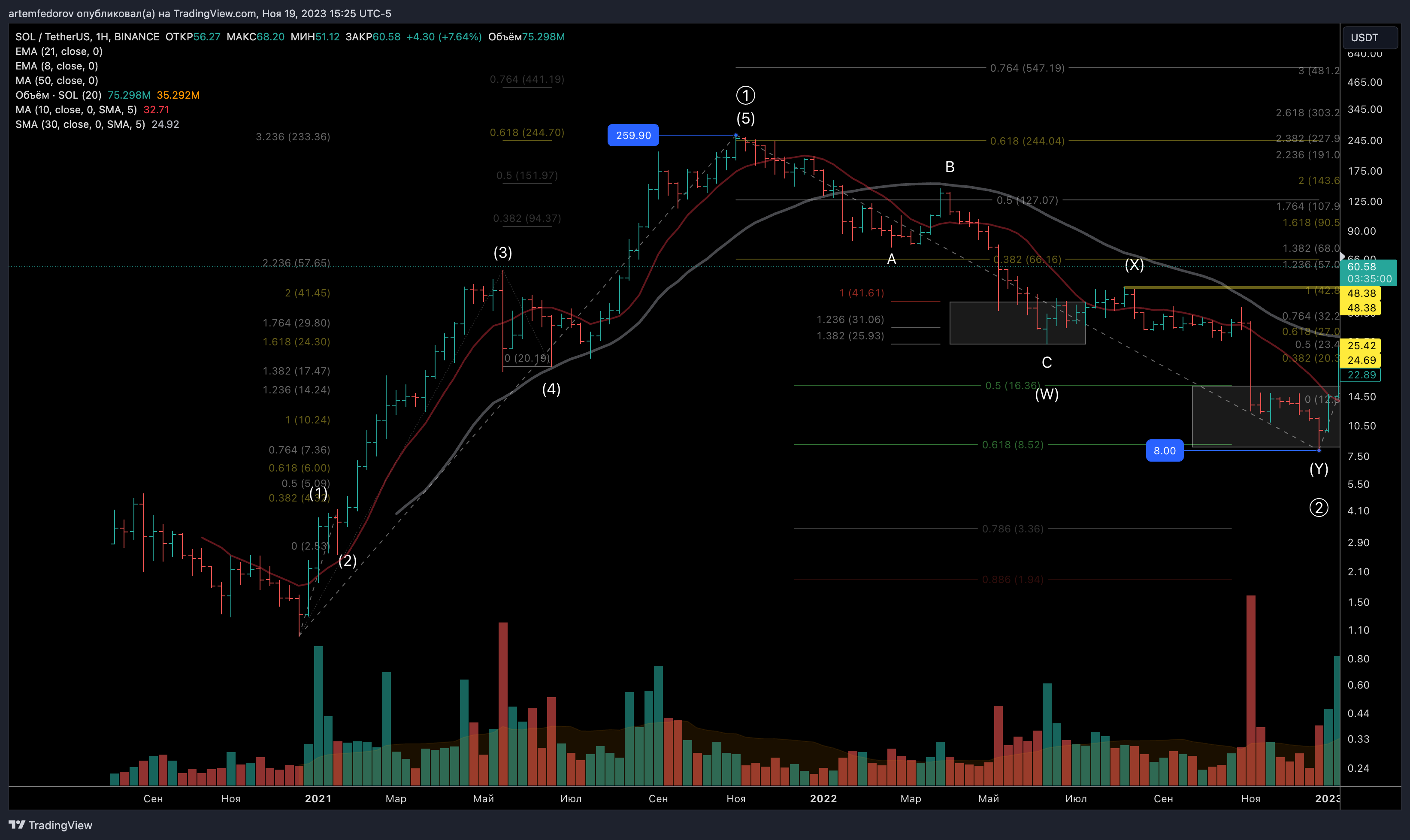 BINANCE:SOLUSDT Chart Image by BelFed_Analytics