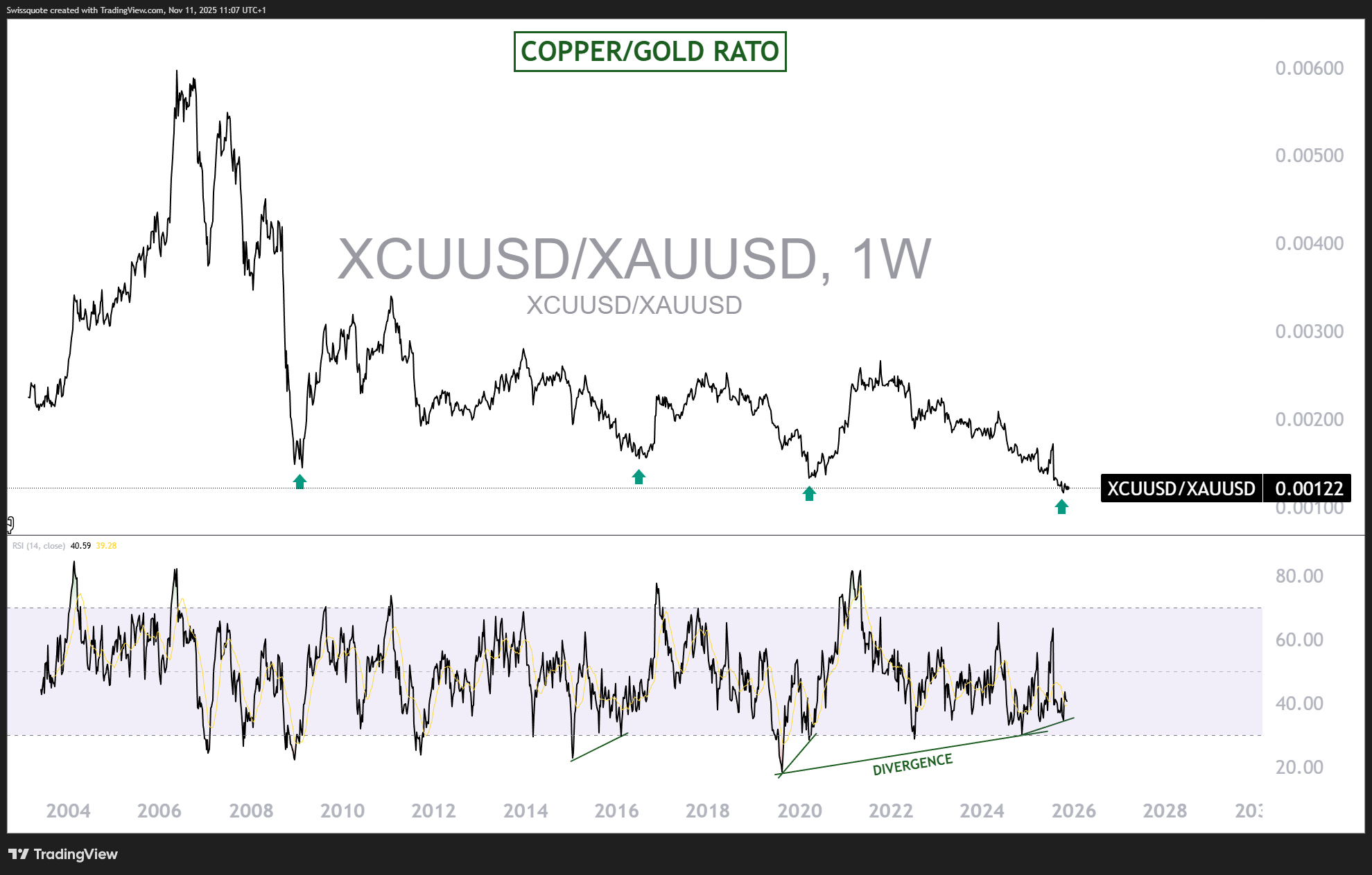 OANDA:XCUUSD/OANDA:XAUUSD Ảnh biểu đồ của Swissquote
