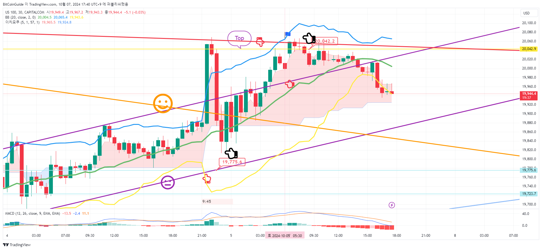 CAPITALCOM:US100 Chart Image by BitCoinGuide