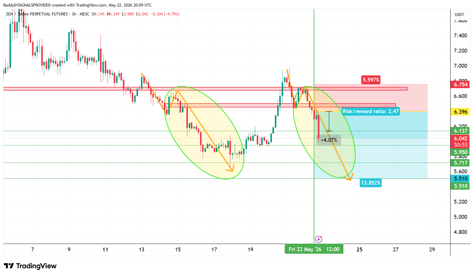 MEXC:ZENUSDT.P Chart Image by Roddy01SIGNALSPROVIDER