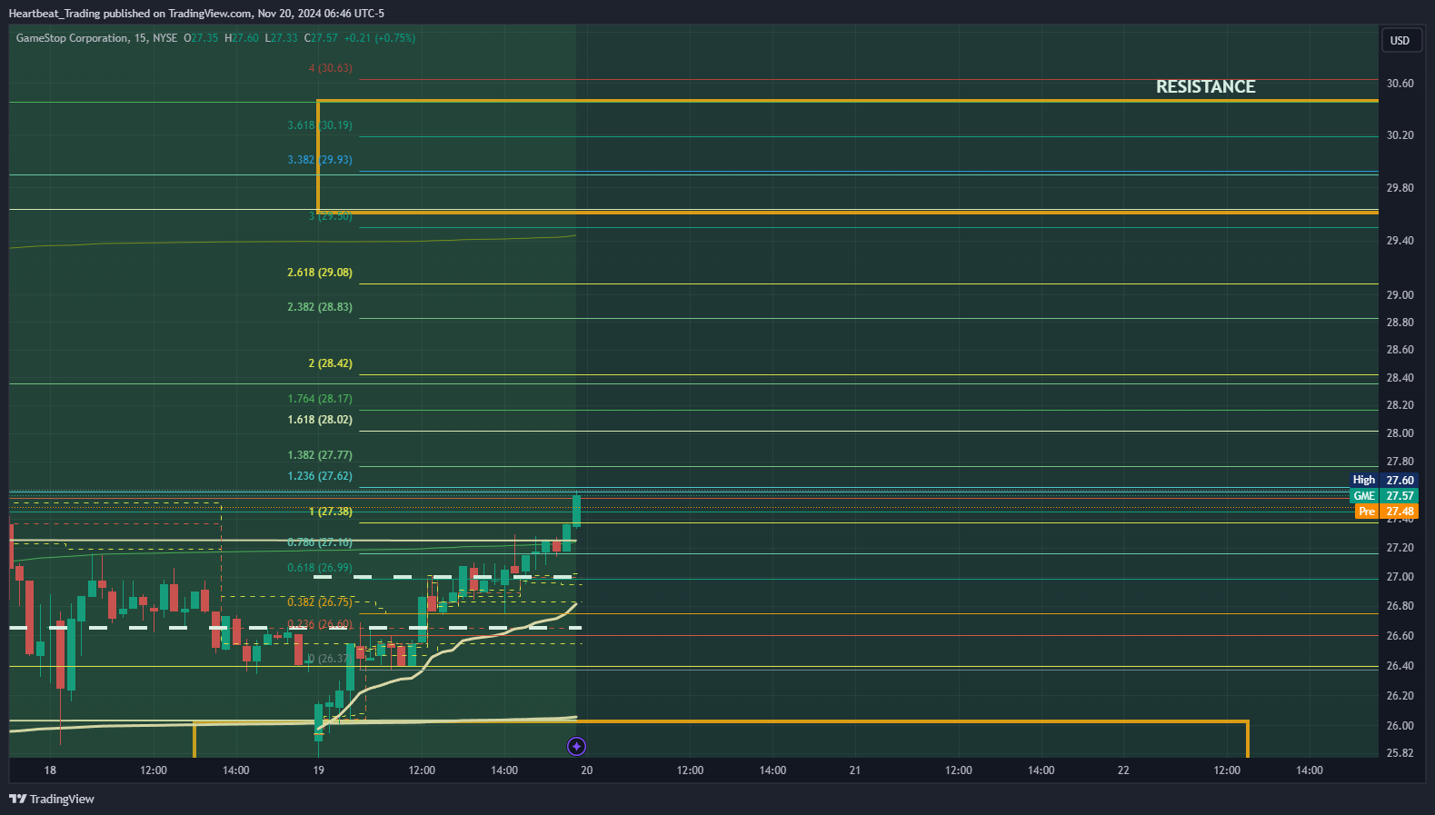 BATS:GME Chart Image by Heartbeat_Trading