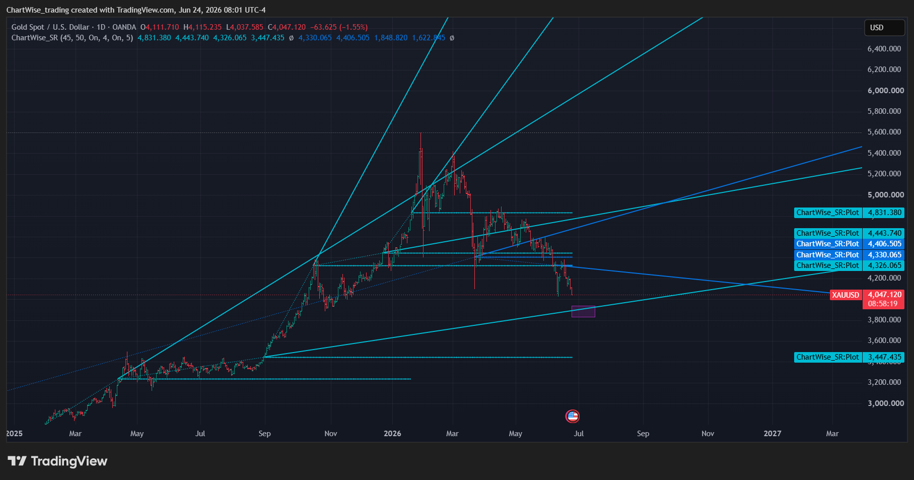 OANDA:XAUUSD Chart Image by ChartWise_trading