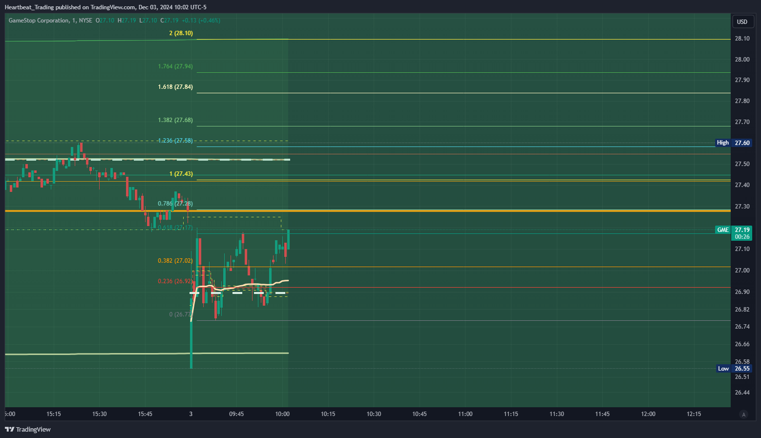 BATS:GME Chart Image by Heartbeat_Trading