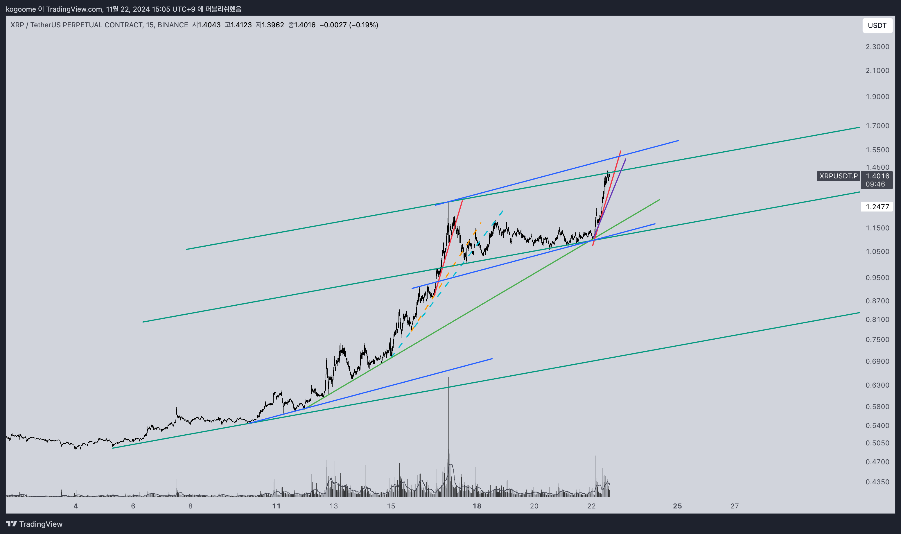 BINANCE:XRPUSDT.P Chart Image by kogoome