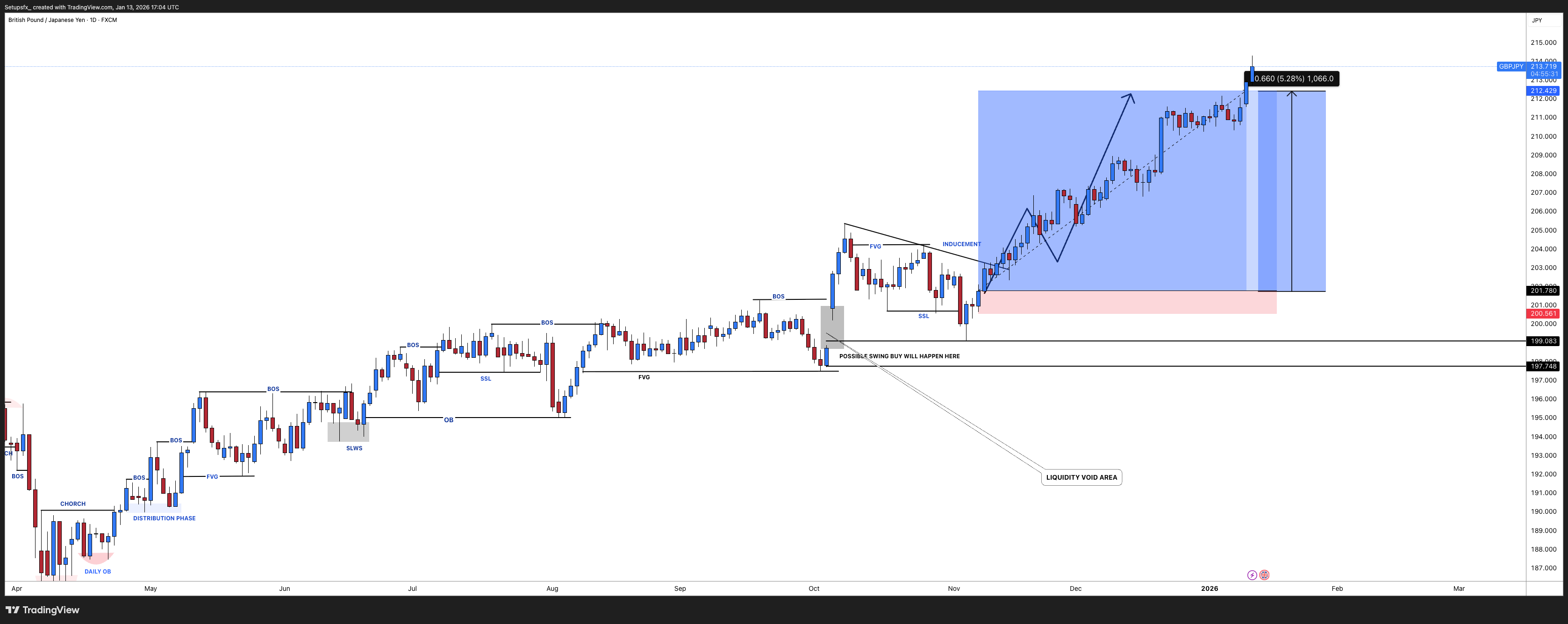 FX:GBPJPY Chart Image by Setupsfx_