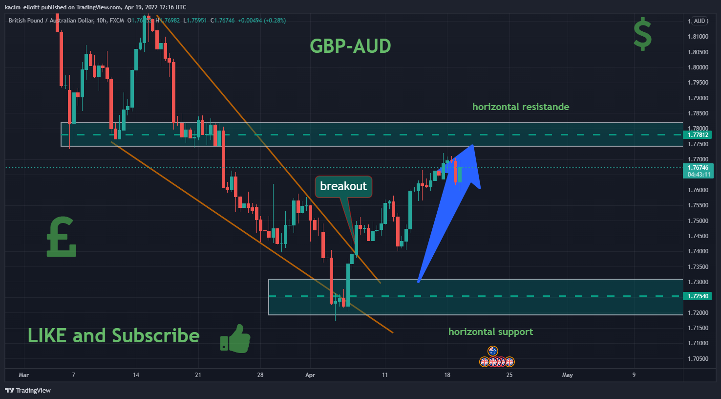 FX:GBPAUD Immagine del grafico by kacim_elloitt