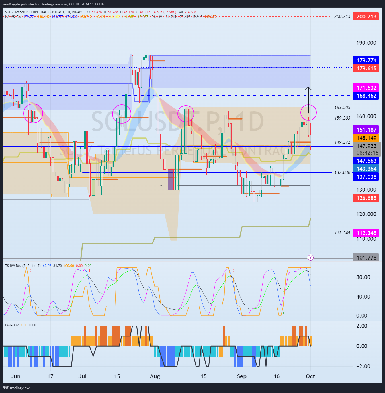 BINANCE:SOLUSDT.P Chart Image by readCrypto