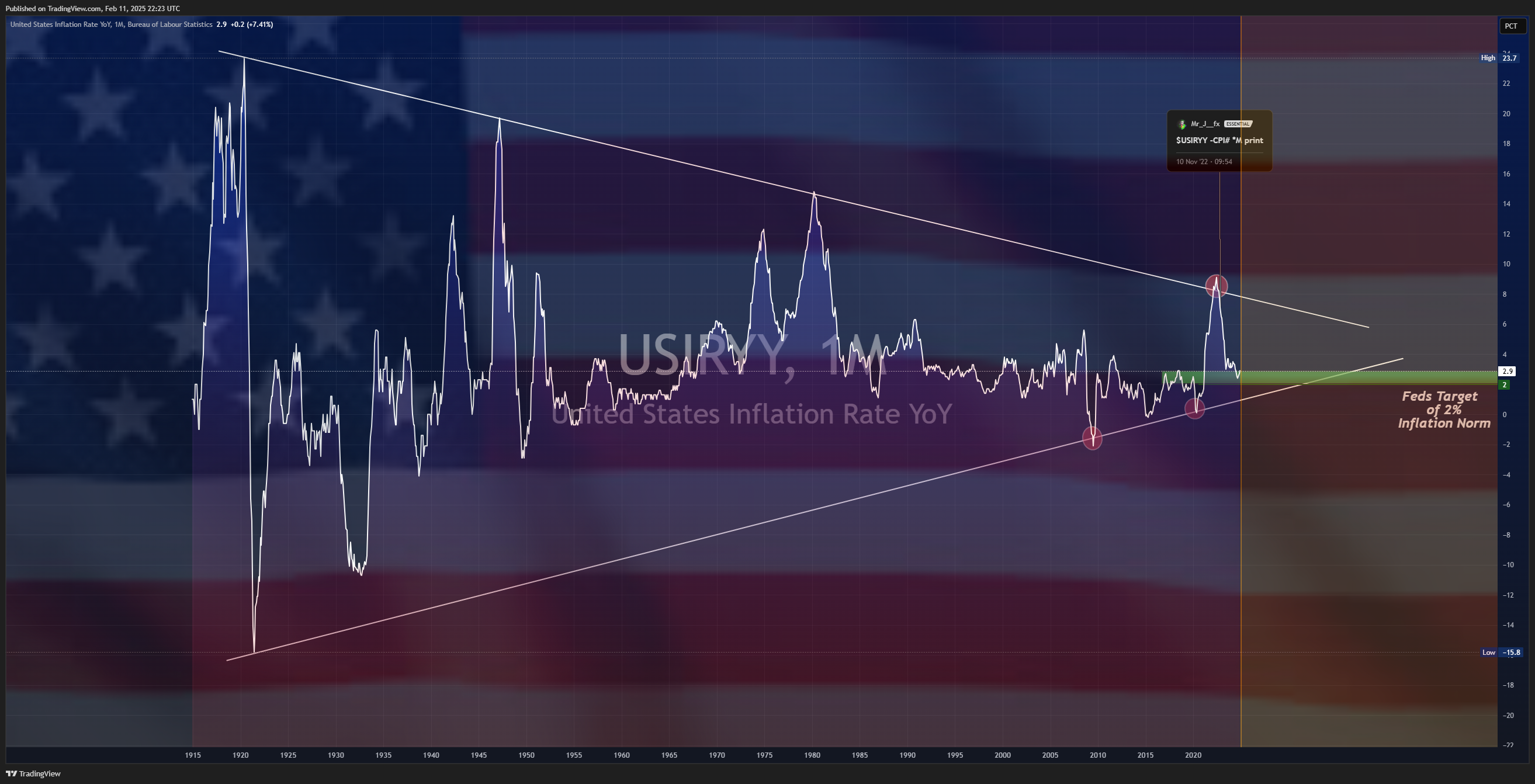 ECONOMICS:USIRYY Imagem do gráfico por Mr_J__fx