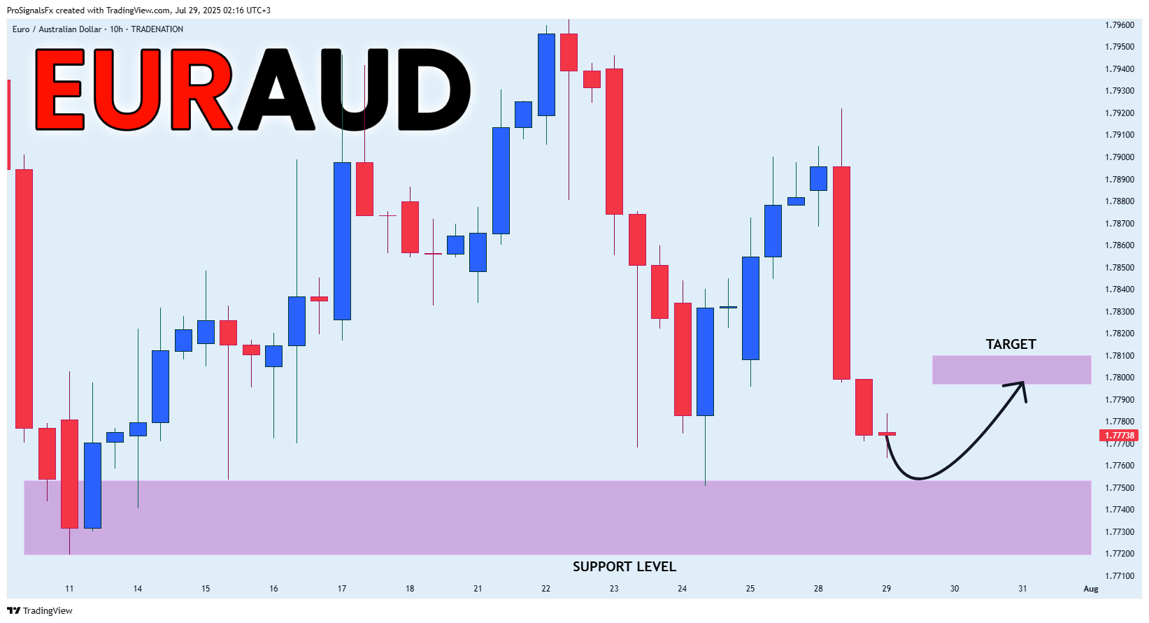 TRADENATION:EURAUD Immagine del grafico by ProSignalsFx
