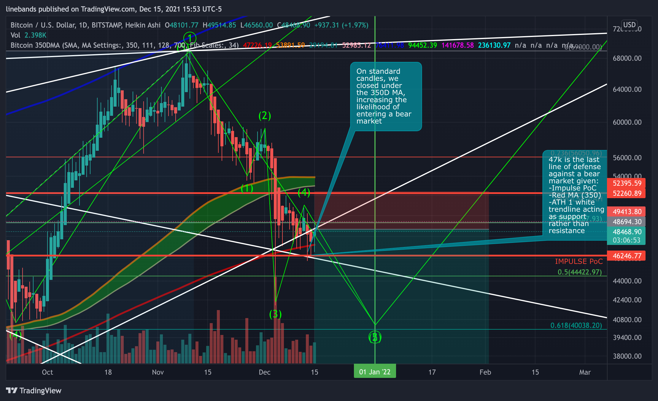 BITSTAMP:BTCUSD Chart Image by linebands