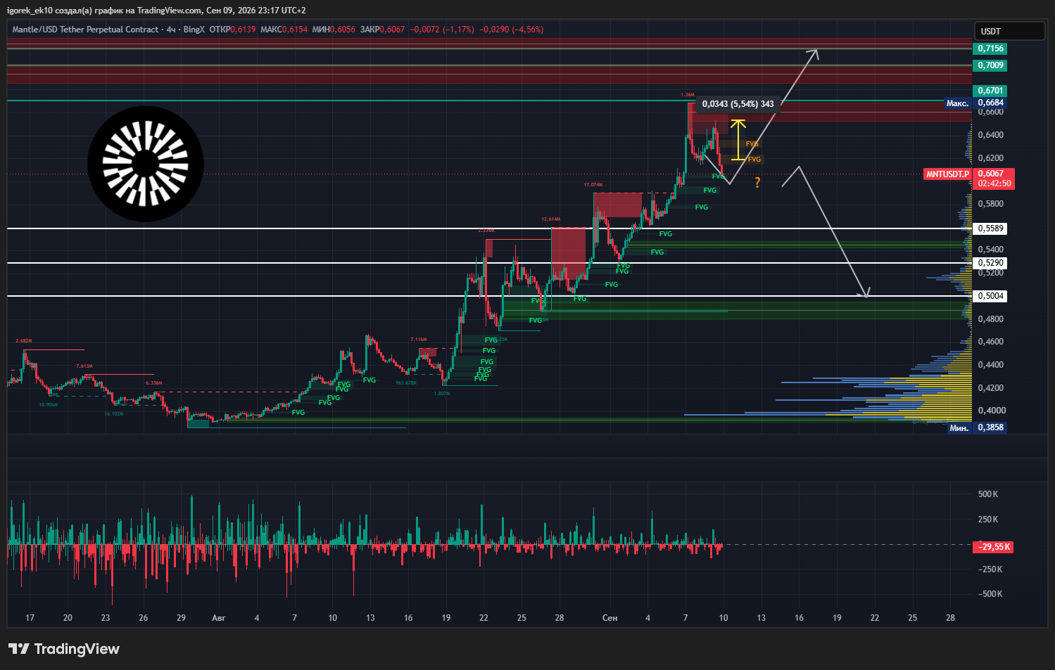 BINGX:MNTUSDT.P Gambar chart oleh igorek_ek10