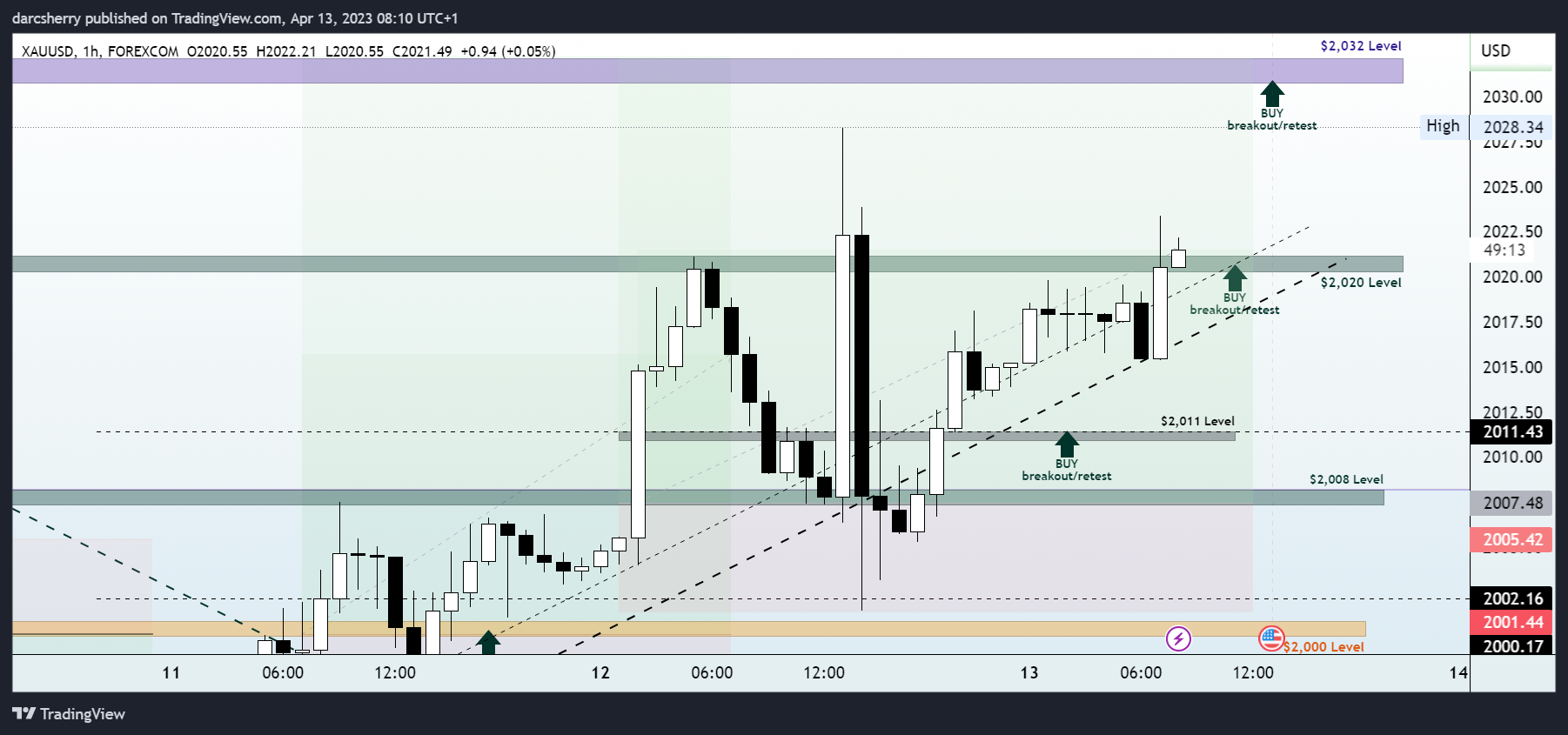 FOREXCOM:XAUUSD Chart Image by darcsherry