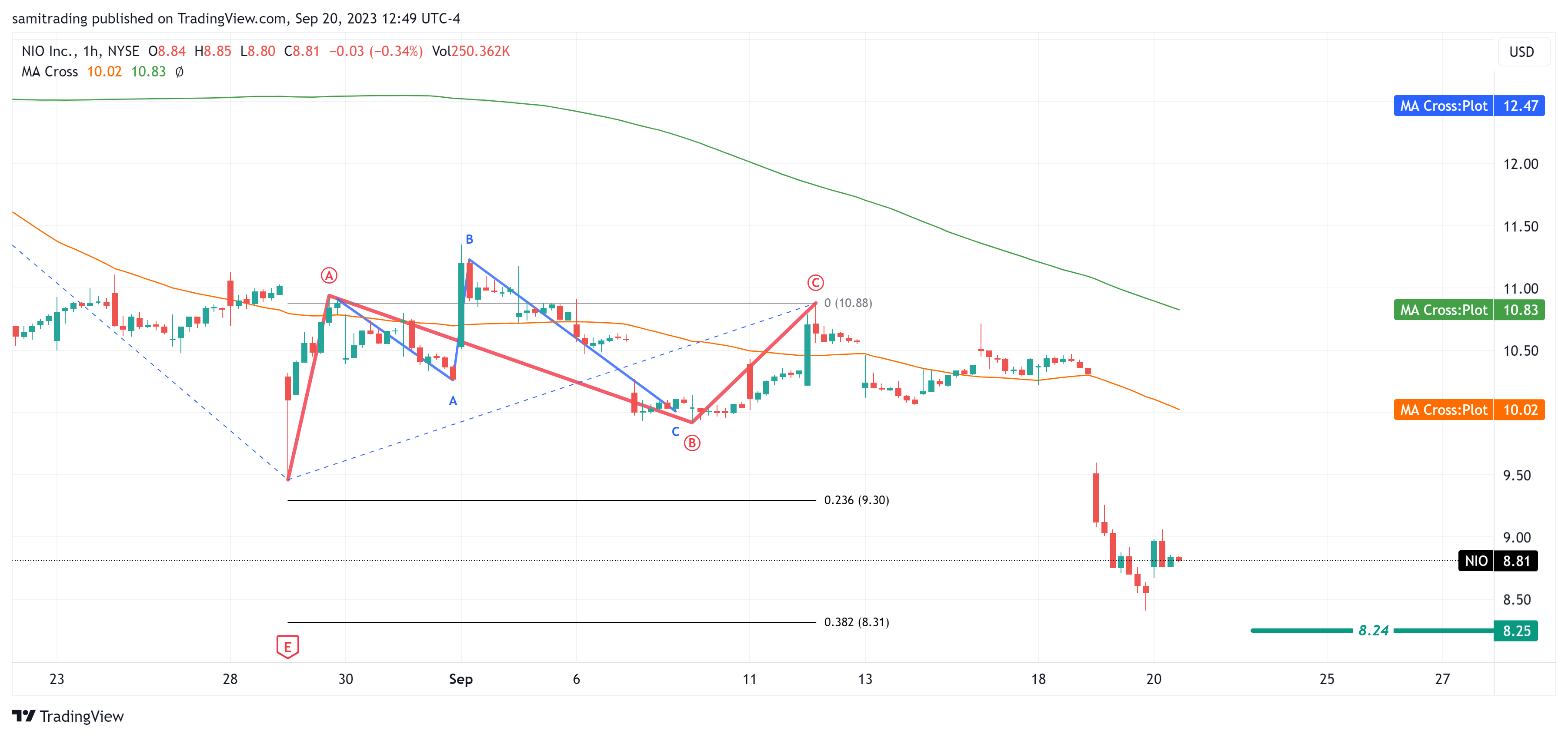 BATS:NIO Imagen del gráfico de samitrading