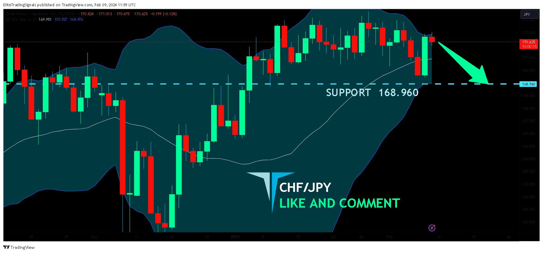 FX:CHFJPY Chart Image by EliteTradingSignals