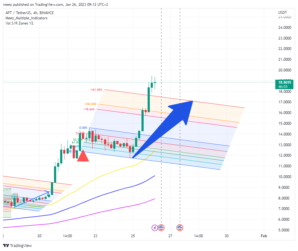 BINANCE:APTUSDT 차트 이미지 - meez_PremiumNOT 제공