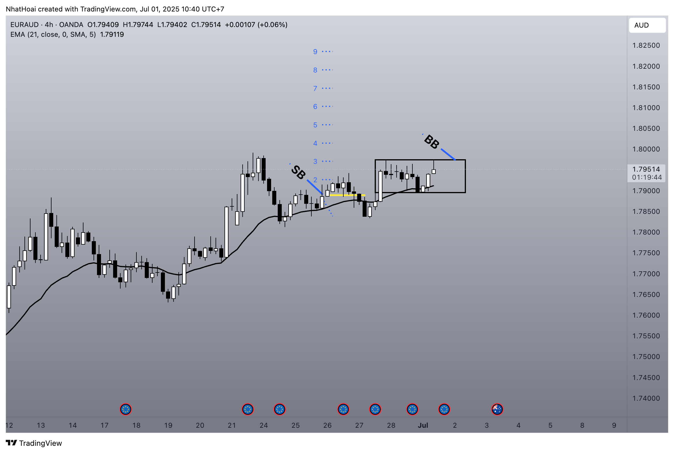 OANDA:EURAUD Chart Image by NhatHoai