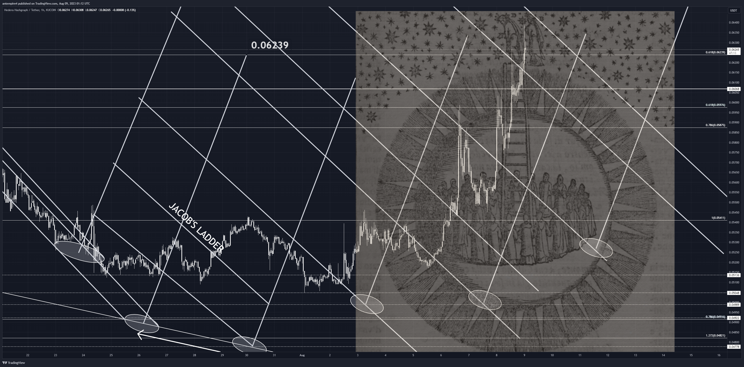 KUCOIN:HBARUSDT Chart Image by antempire4