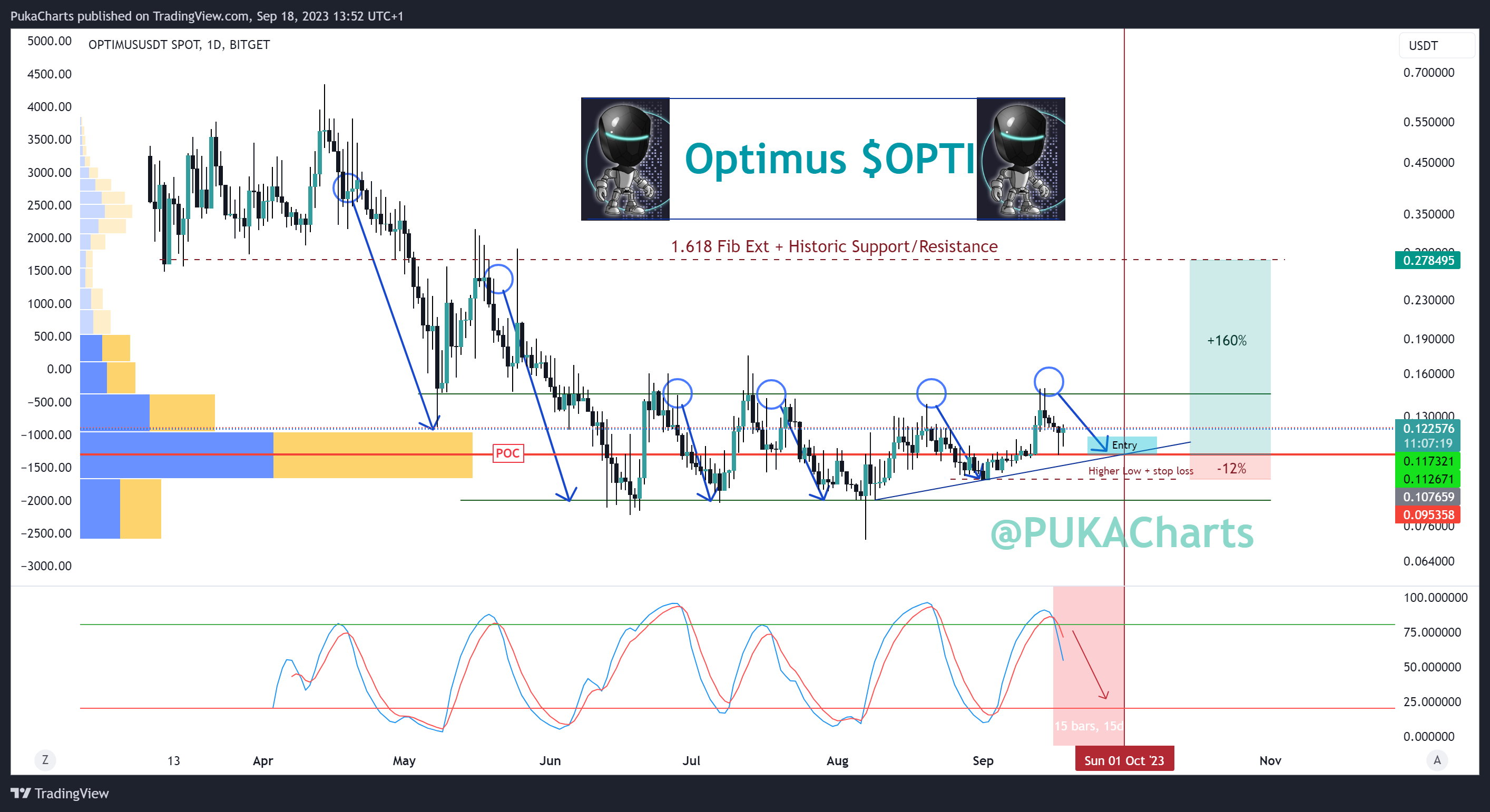 BITGET:OPTIMUSUSDT Chart Image by PukaCharts