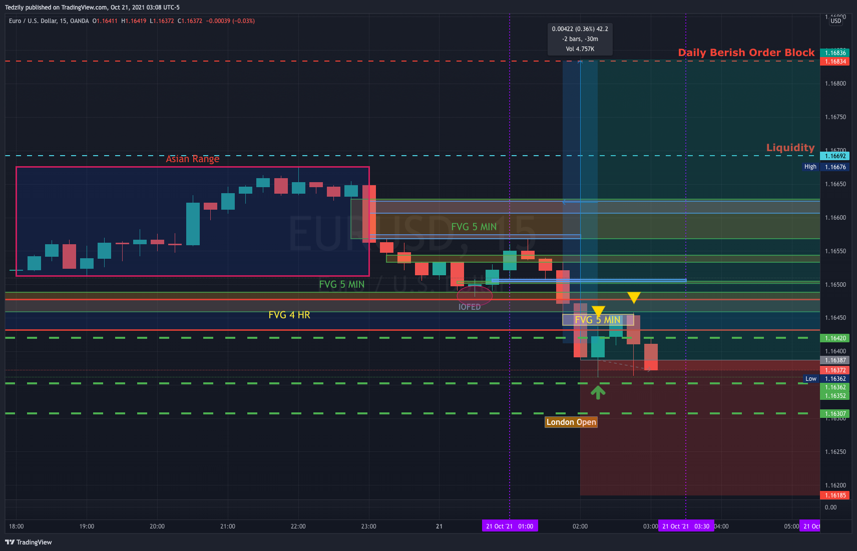OANDA:EURUSD Chart Image by BodiesXWix