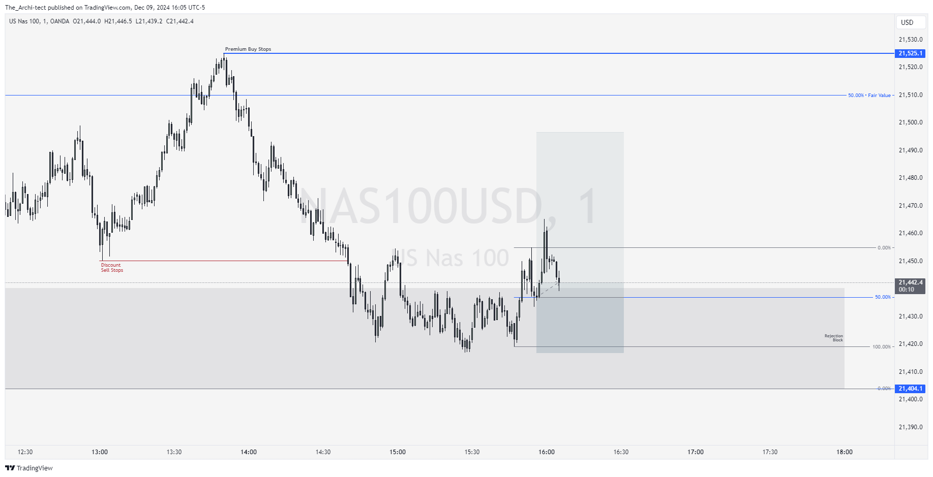 OANDA:NAS100USD Chart Image by The_Archi-tect