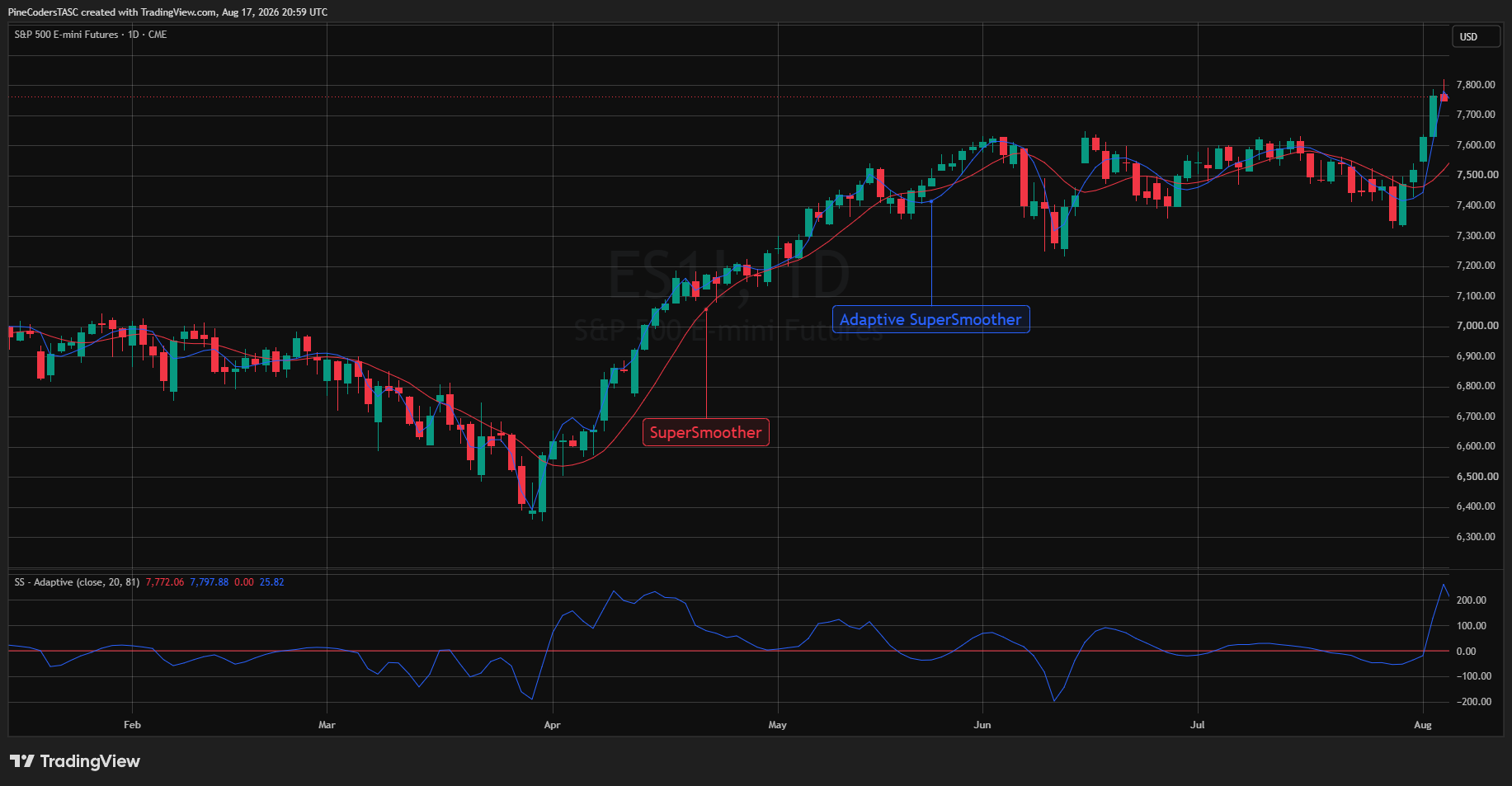 CME_MINI_DL:ES1! Chart Image by PineCodersTASC