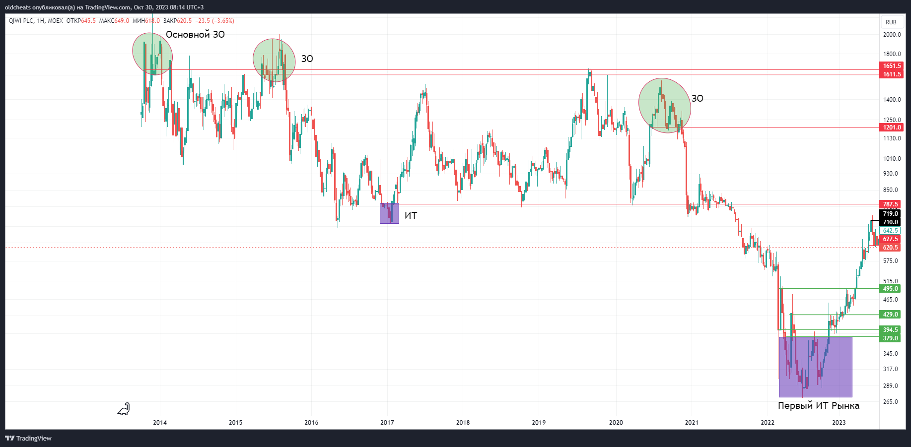 MOEX:QIWI Chart Image by oldcheats