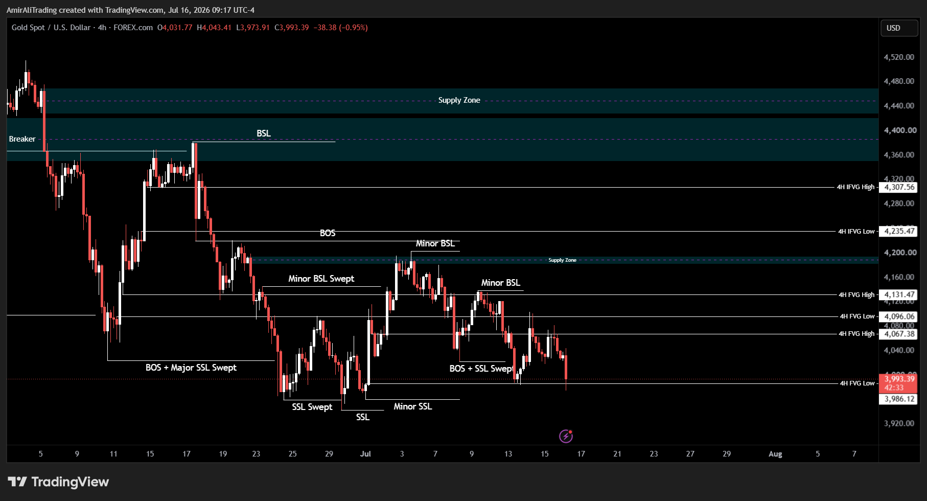 FOREXCOM:XAUUSD Chart Image by AmirAliTrading