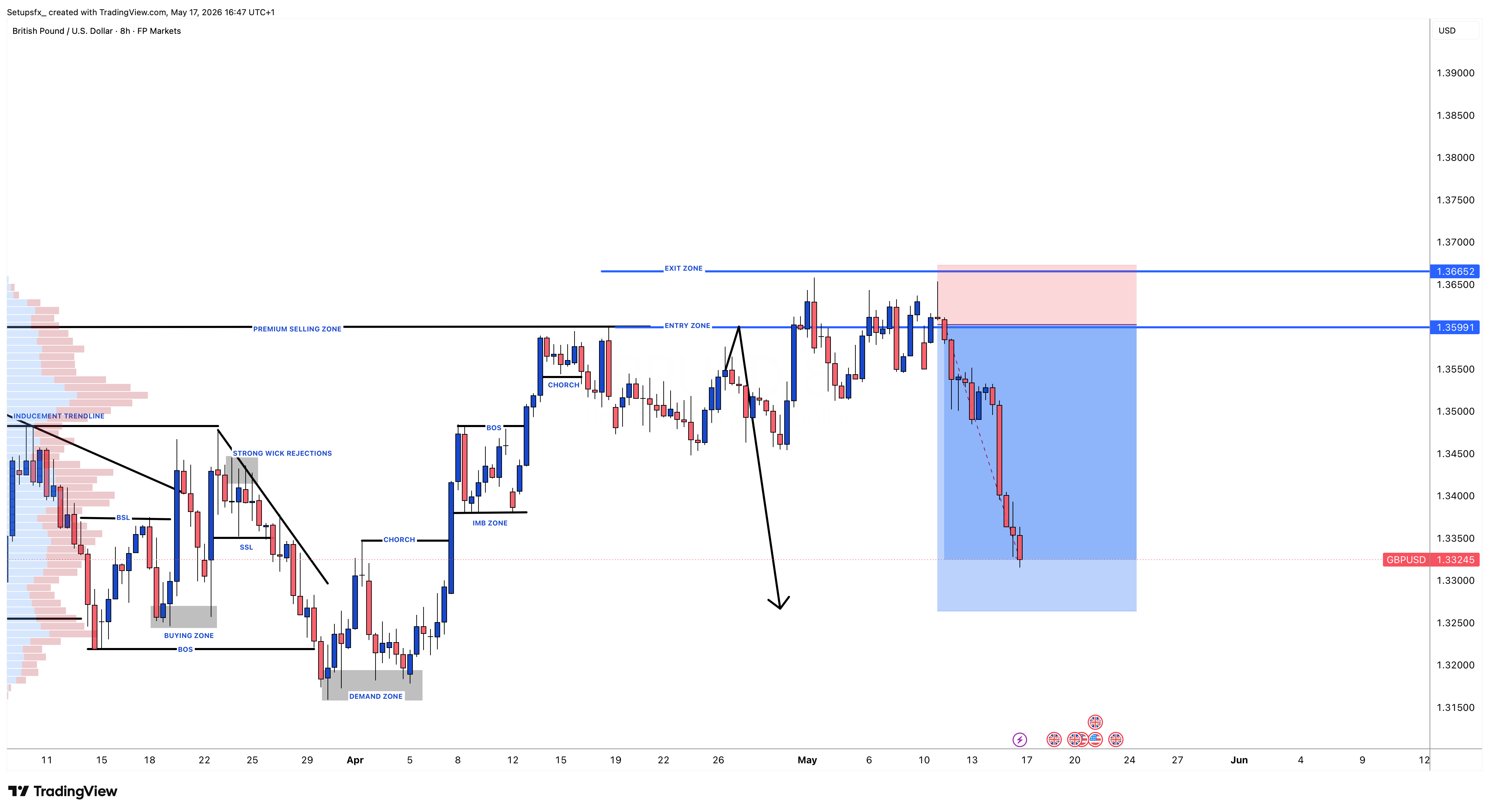 FPMARKETS:GBPUSD Chart Image by Setupsfx_