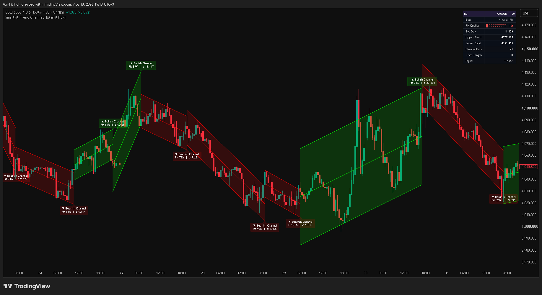 OANDA:XAUUSD Chart Image by MarkitTick