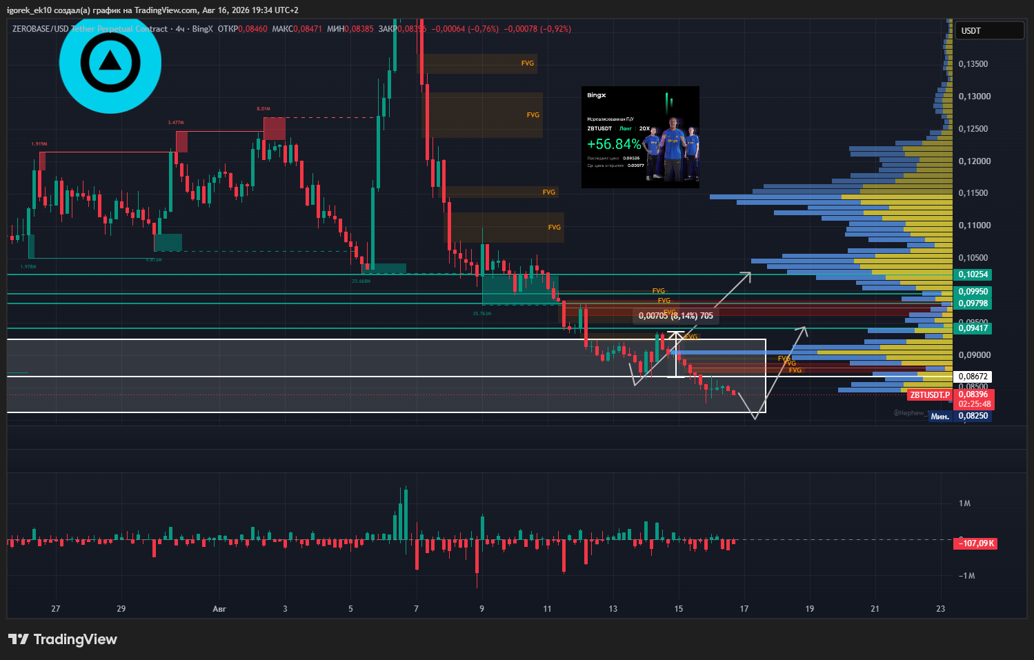 BINGX:ZBTUSDT.P Chart Image by igorek_ek10