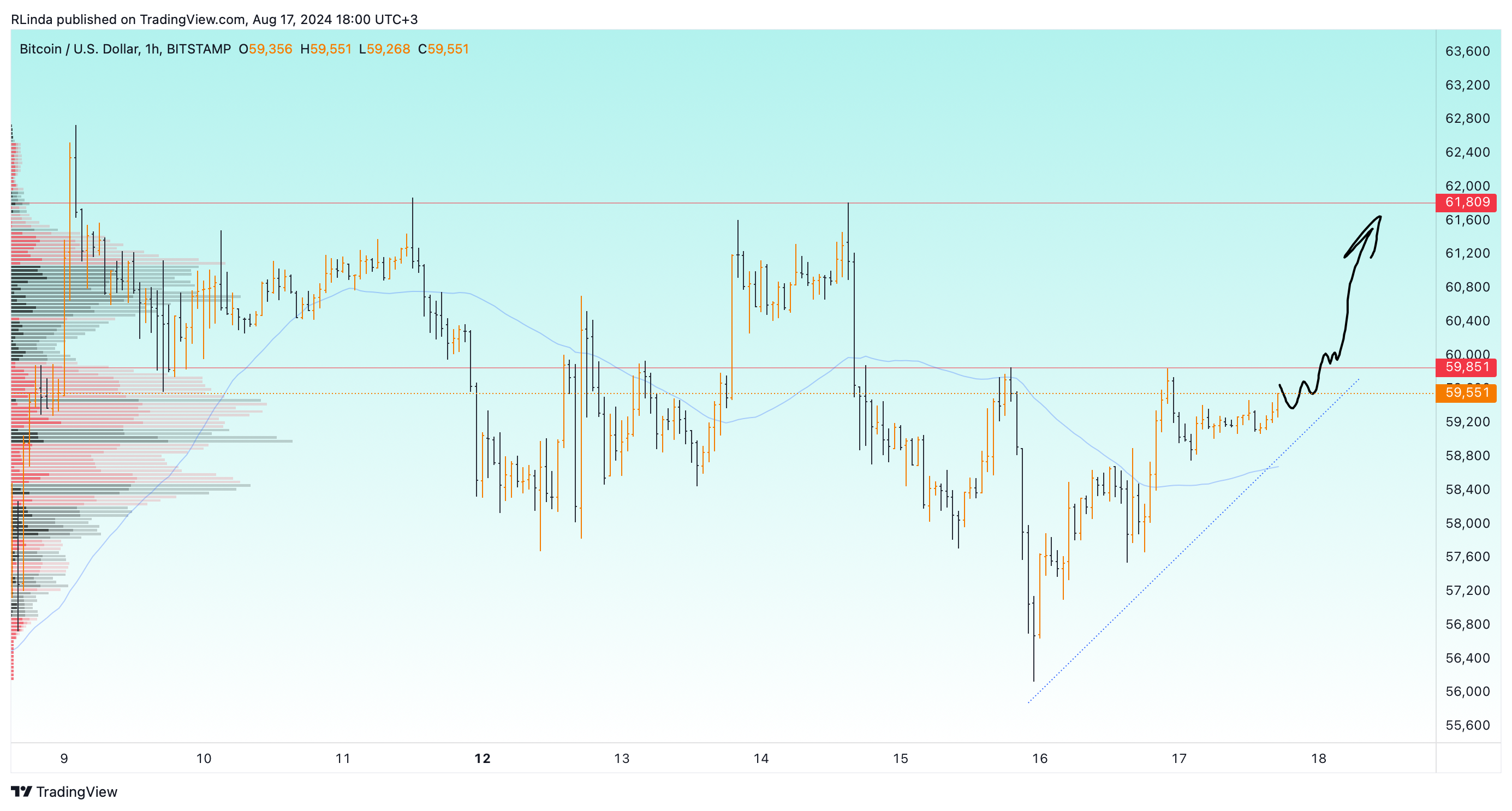 BITSTAMP:BTCUSD Chart Image by RLinda