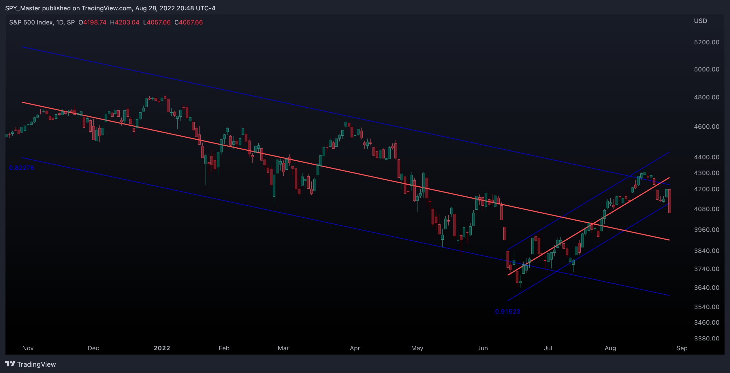 SP:SPX Chart Image by SpyMasterTrades