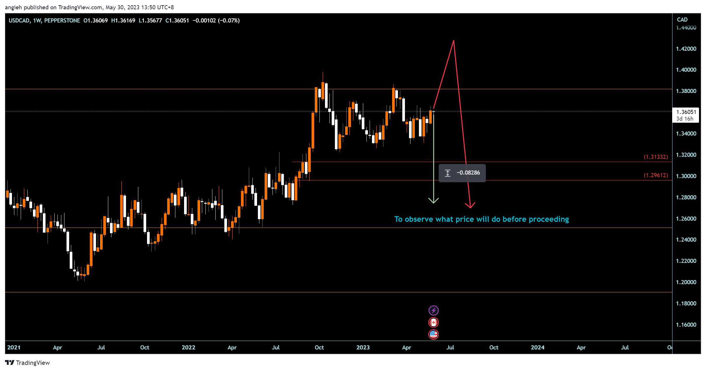 Imej Carta PEPPERSTONE:USDCAD oleh angieh