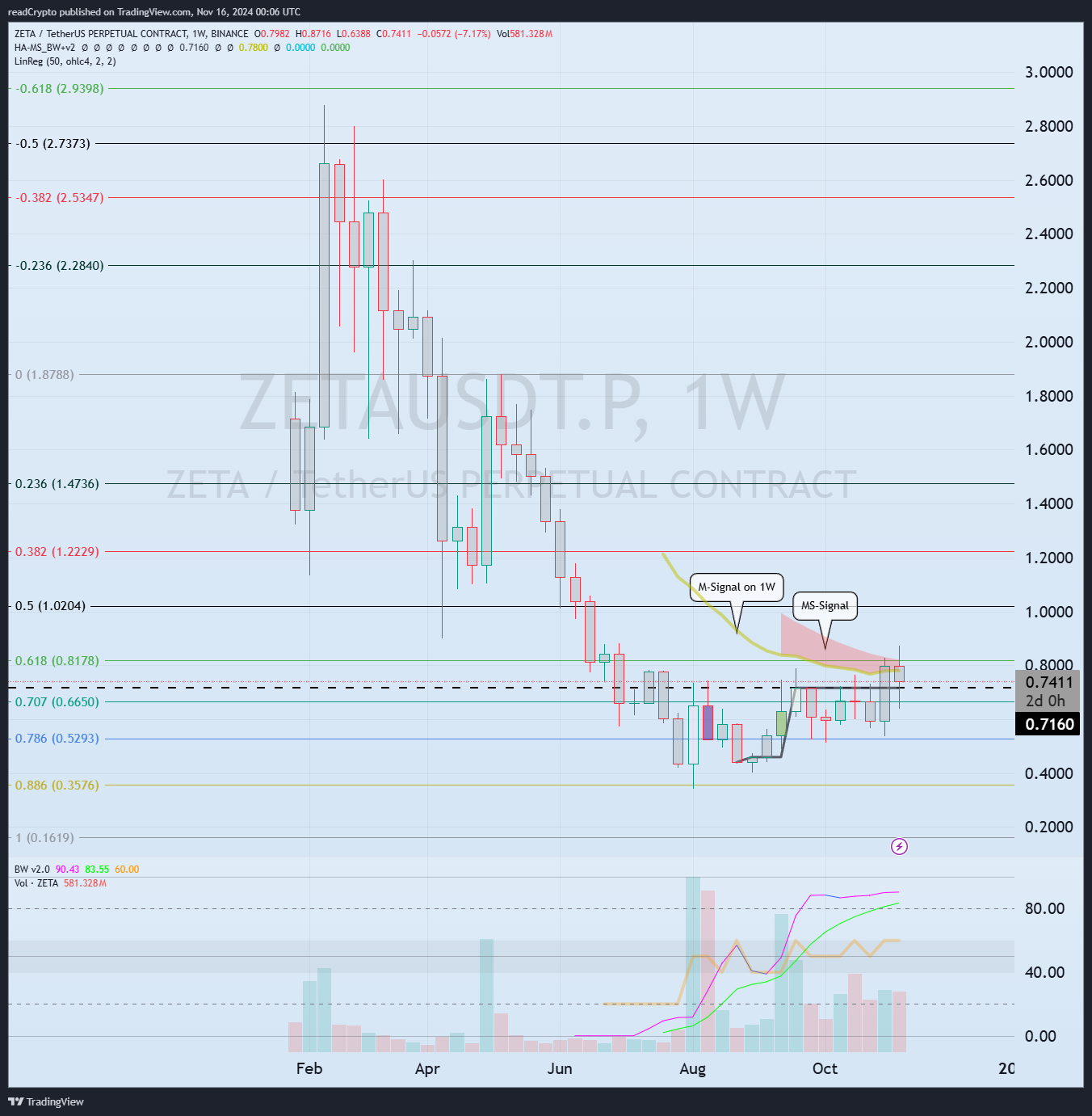 BINANCE:ZETAUSDT.P Chart Image by readCrypto