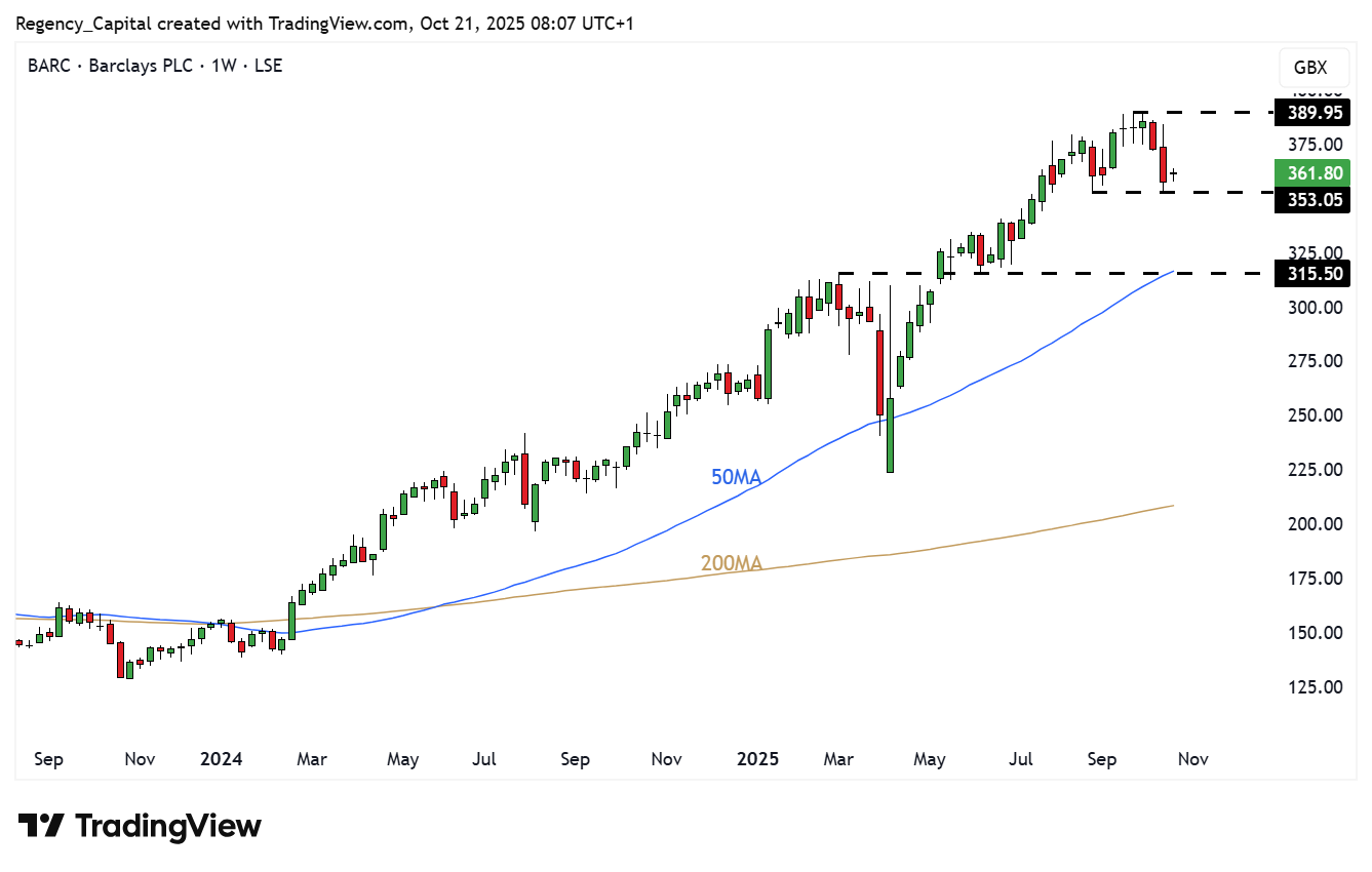 LSE_DLY:BARC Chart Image by Regency_Capital