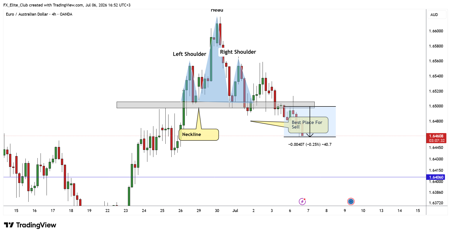 OANDA:EURAUD Chart Image by FX_Elite_Club