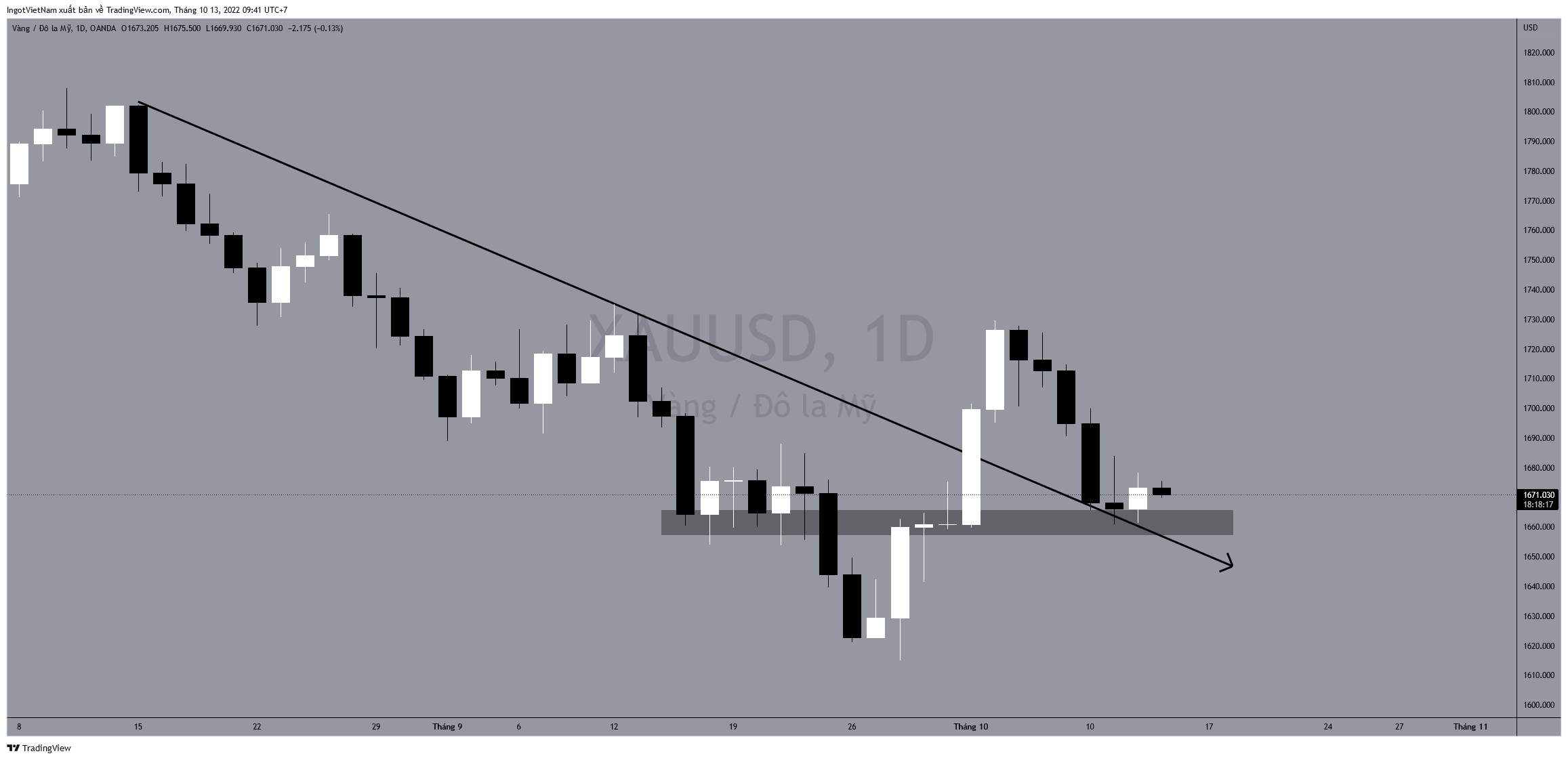 OANDA:XAUUSD Chart Image by IngotVietNam
