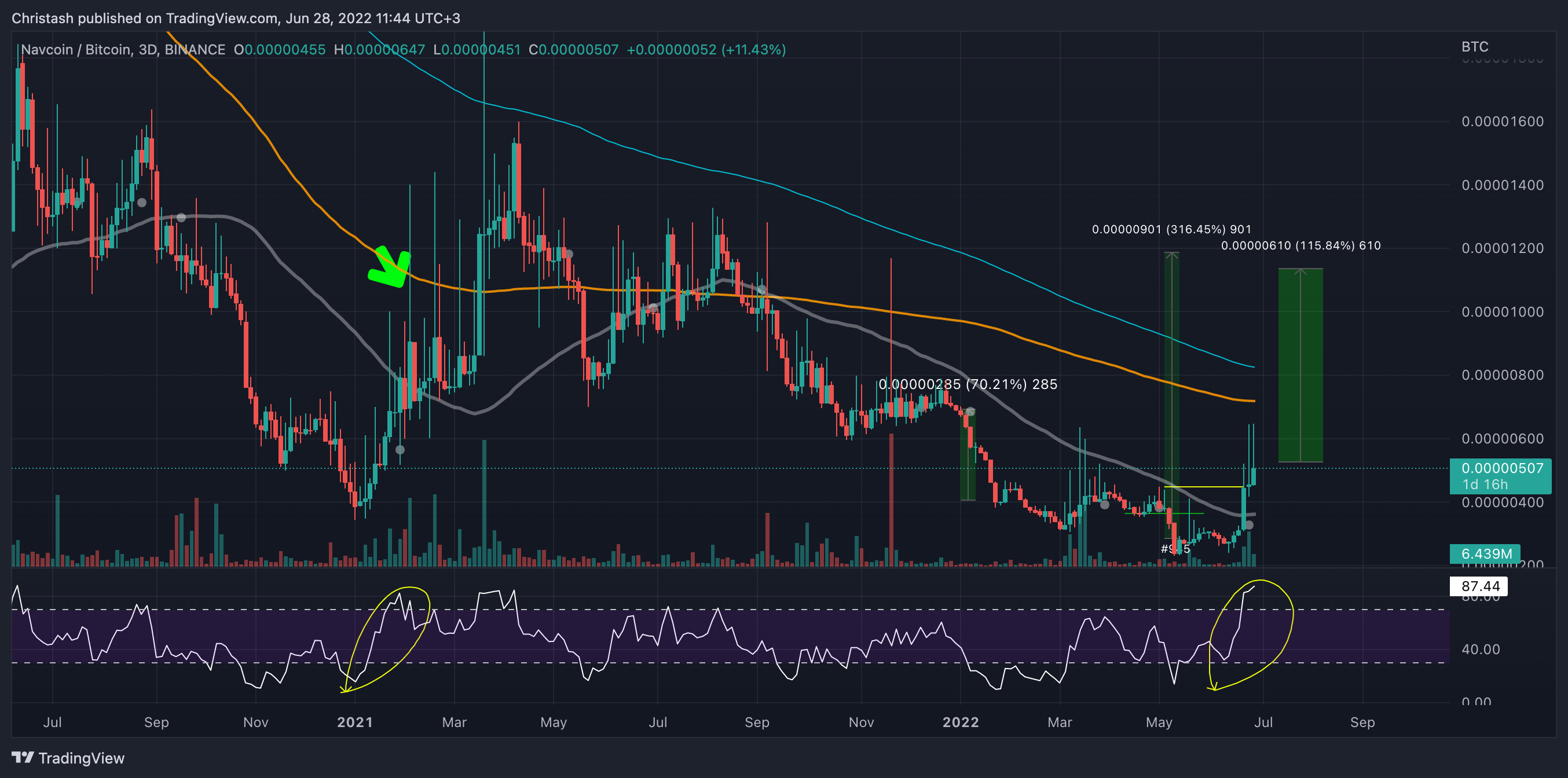 BINANCE:NAVBTC ภาพชาร์ต โดย Christash