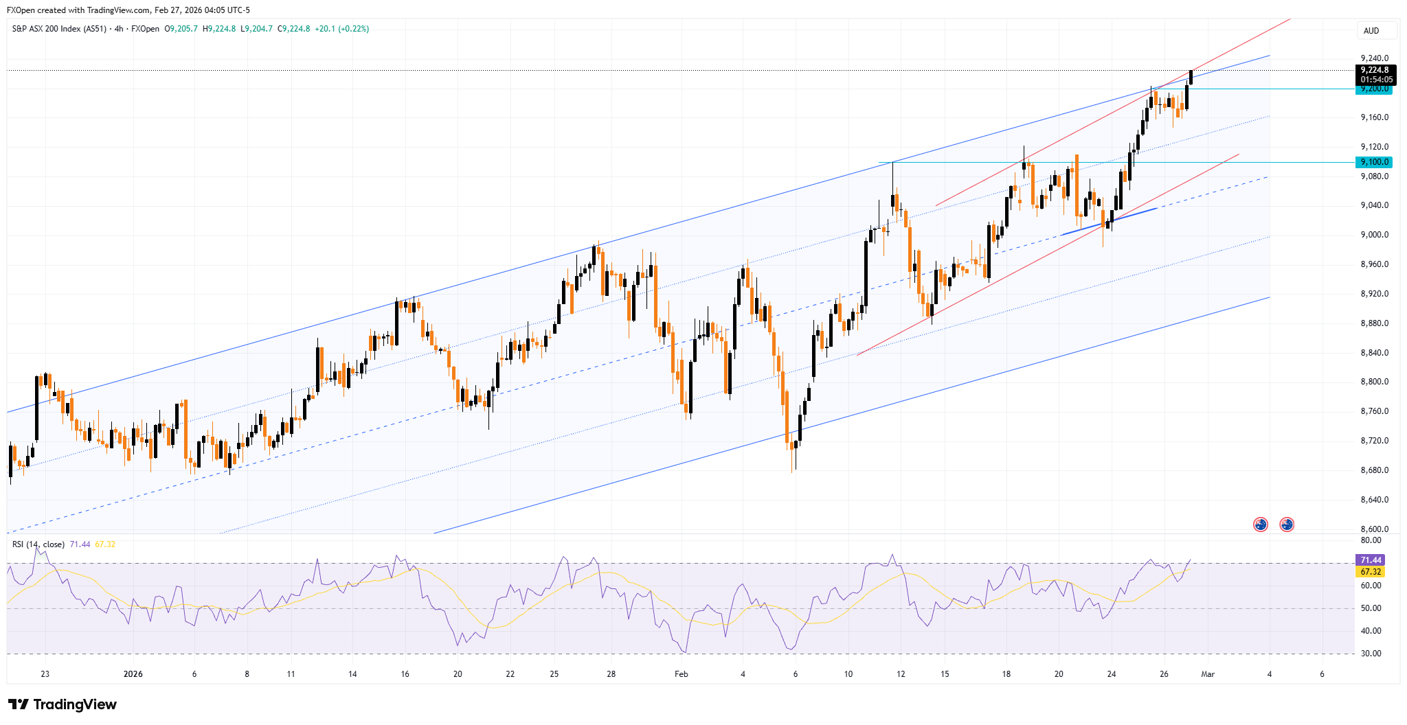 FXOPEN:AUS200 Chart Image by FXOpen