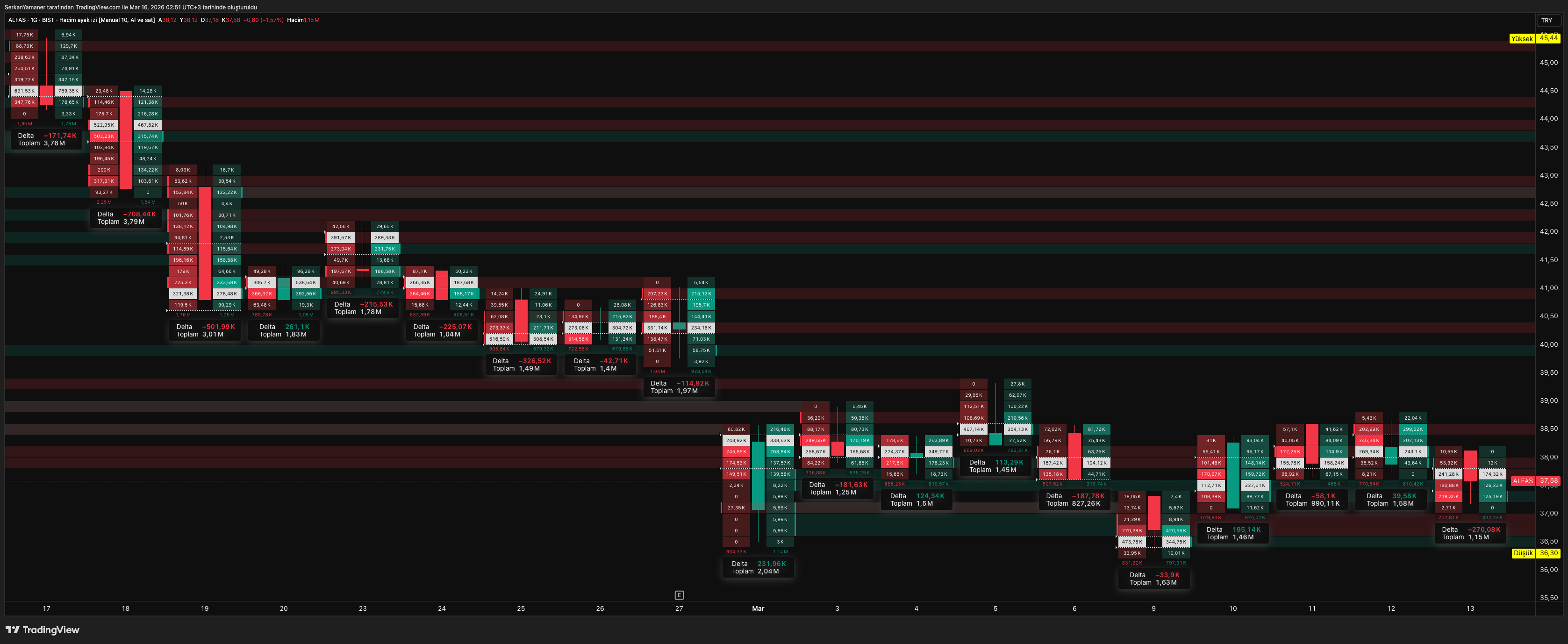 BIST:ALFAS Chart Image by SerkanYamaner