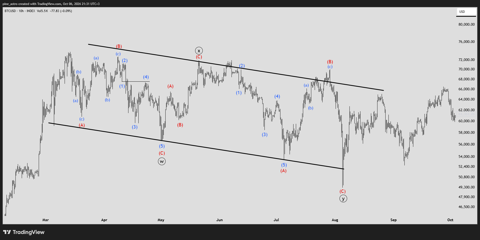 INDEX:BTCUSD Chart Image by pine_astro