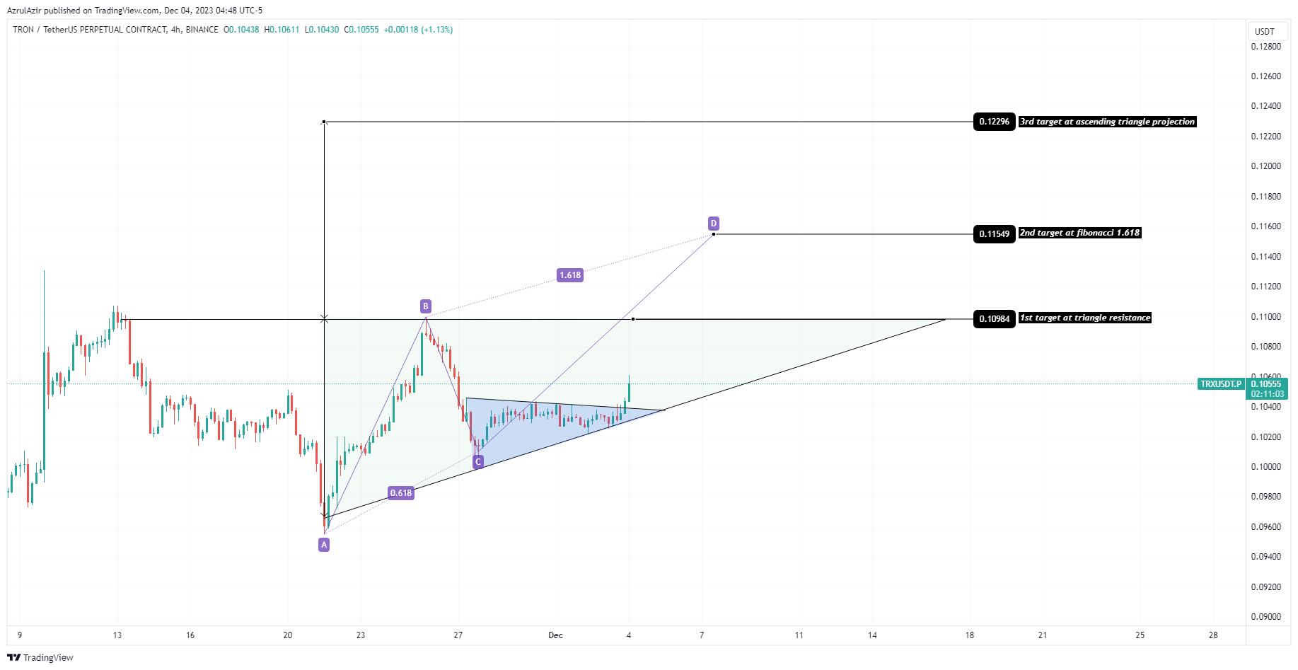 BINANCE:TRXUSDT.P 图表图片 由 Rendra_Azrulsyah 提供