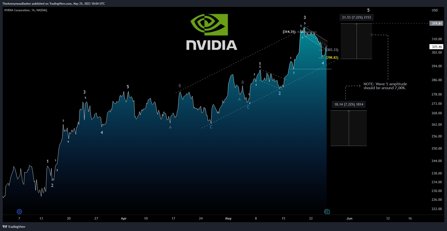 NASDAQ:NVDA 차트 이미지 - TheAnonymousBanker 제공