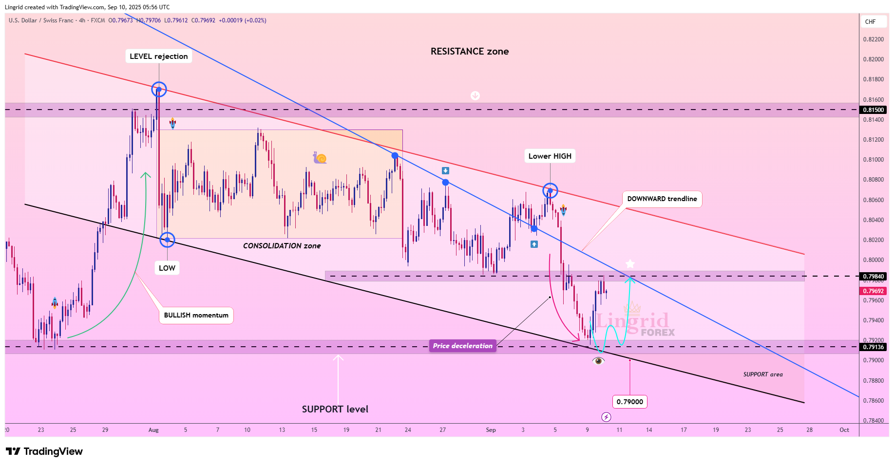 FX:USDCHF Chart Image by Lingrid