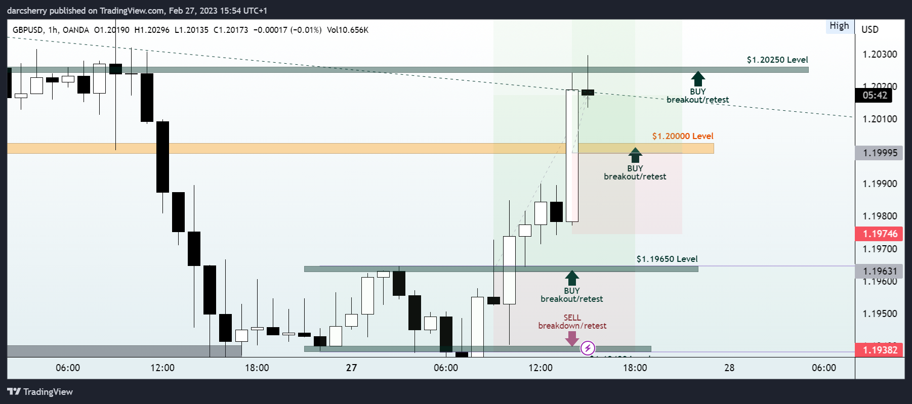 OANDA:GBPUSD Chart Image by darcsherry
