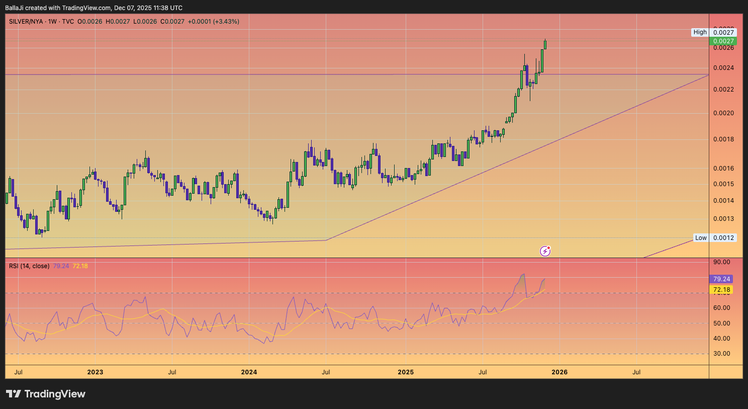 TVC:SILVER/TVC:NYA Chart Image by BallaJi