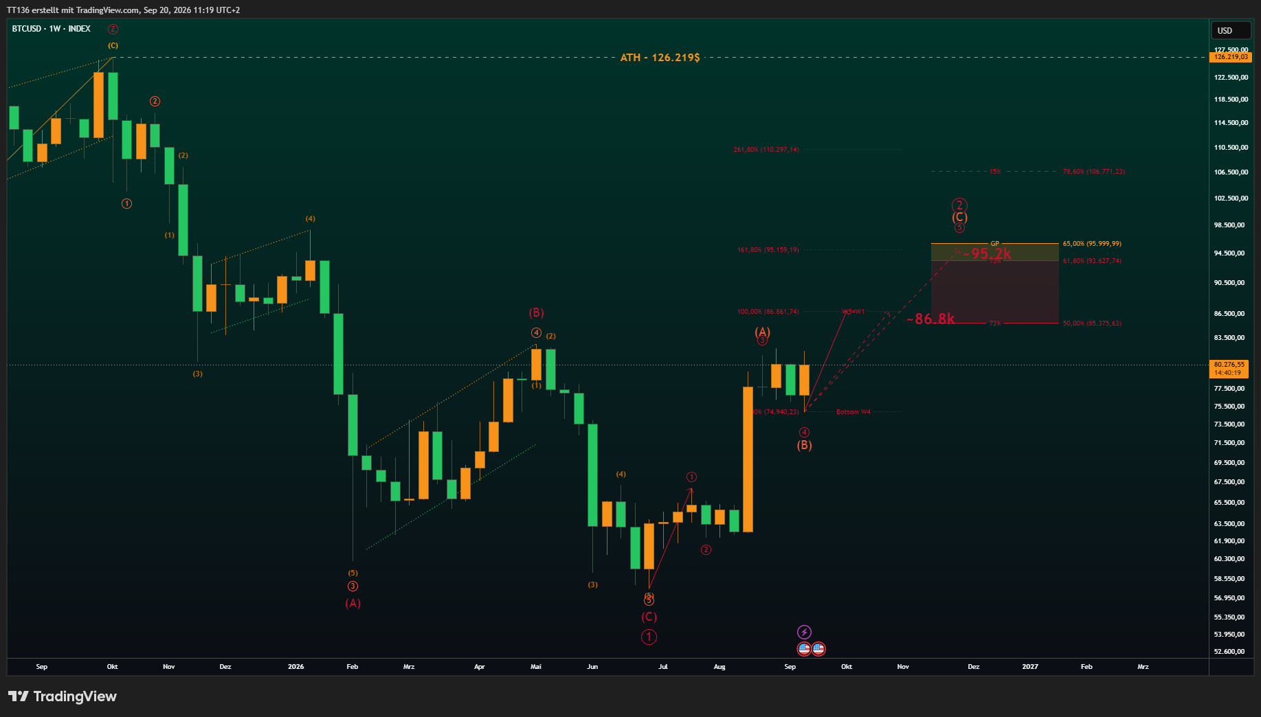 INDEX:BTCUSD Chart Image by TT136