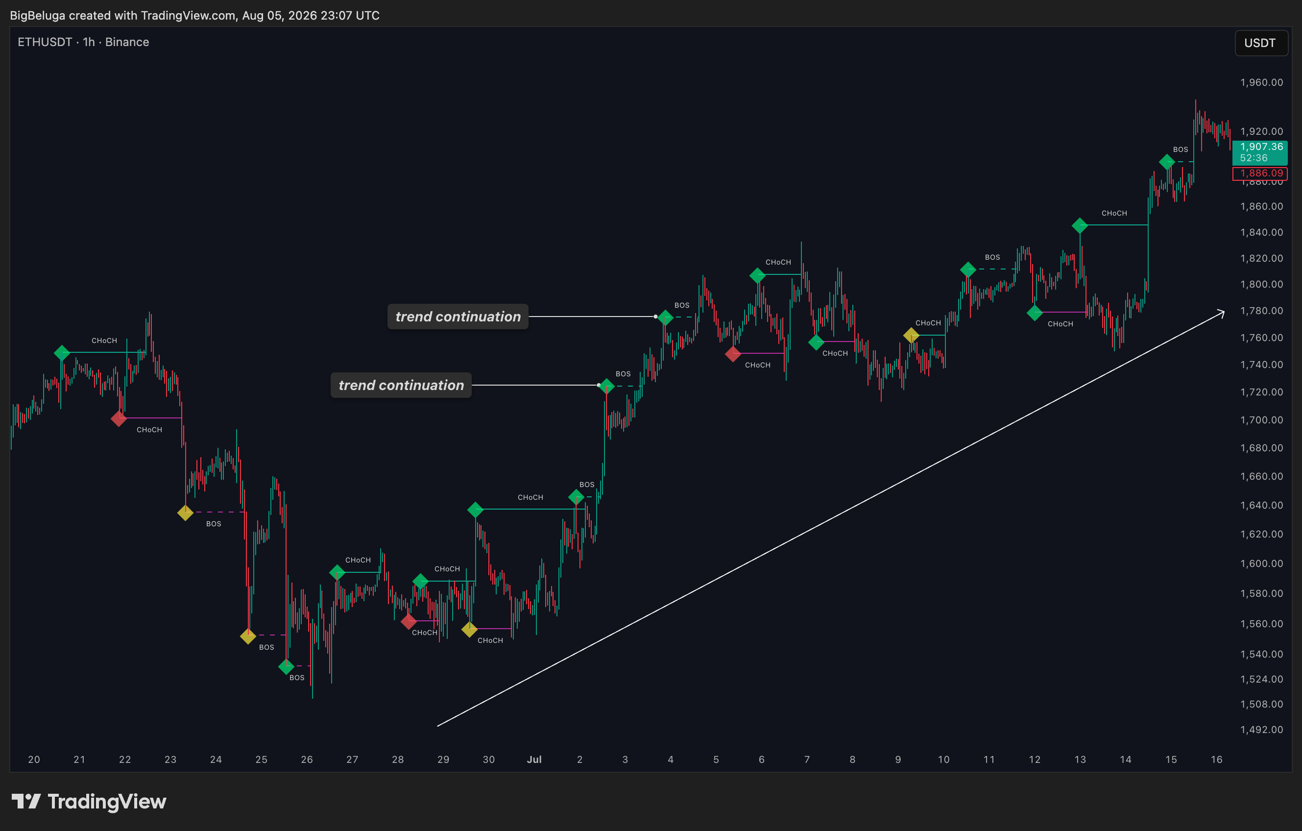 BINANCE:ETHUSDT Chart Image by BigBeluga