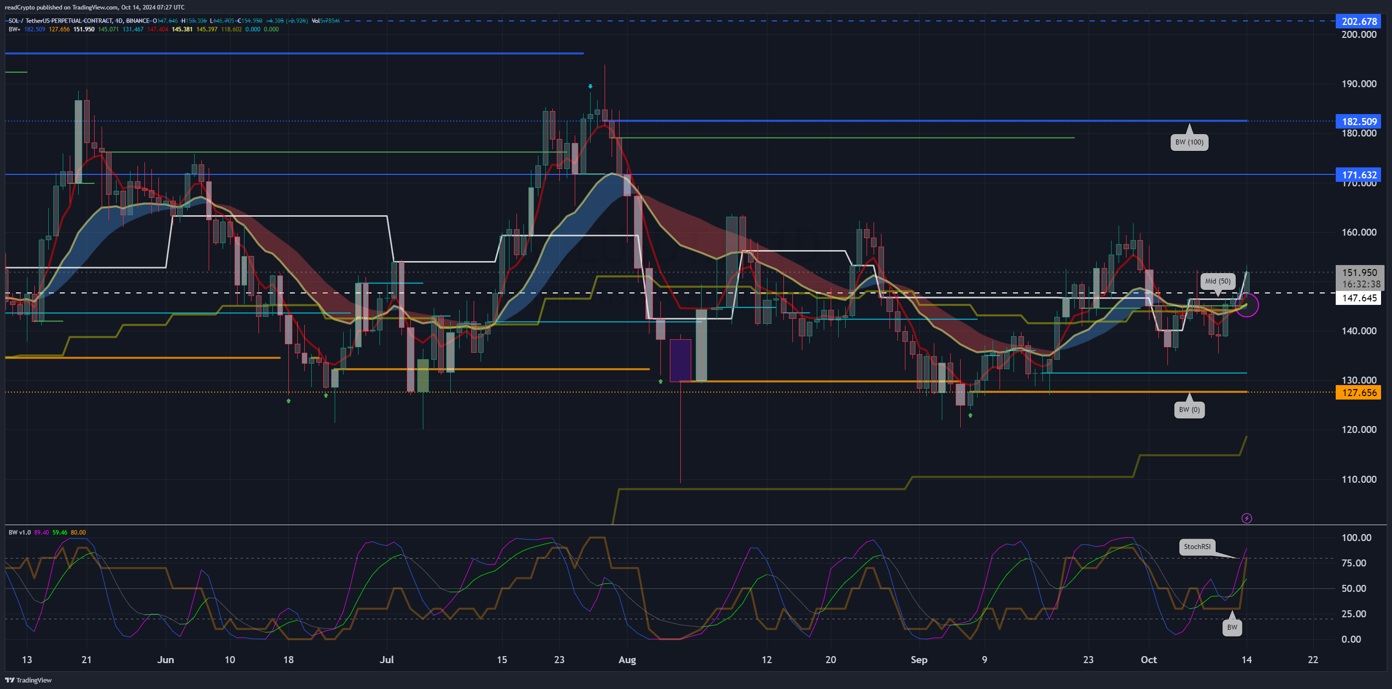 BINANCE:SOLUSDT.Pチャート画像 - readCryptoの投稿